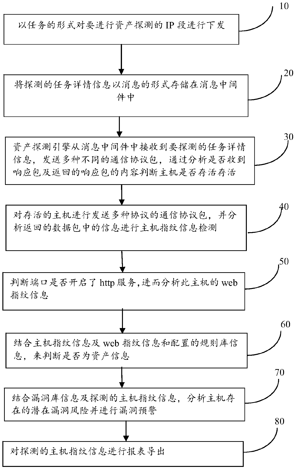 A method for active detection and vulnerability warning of assets