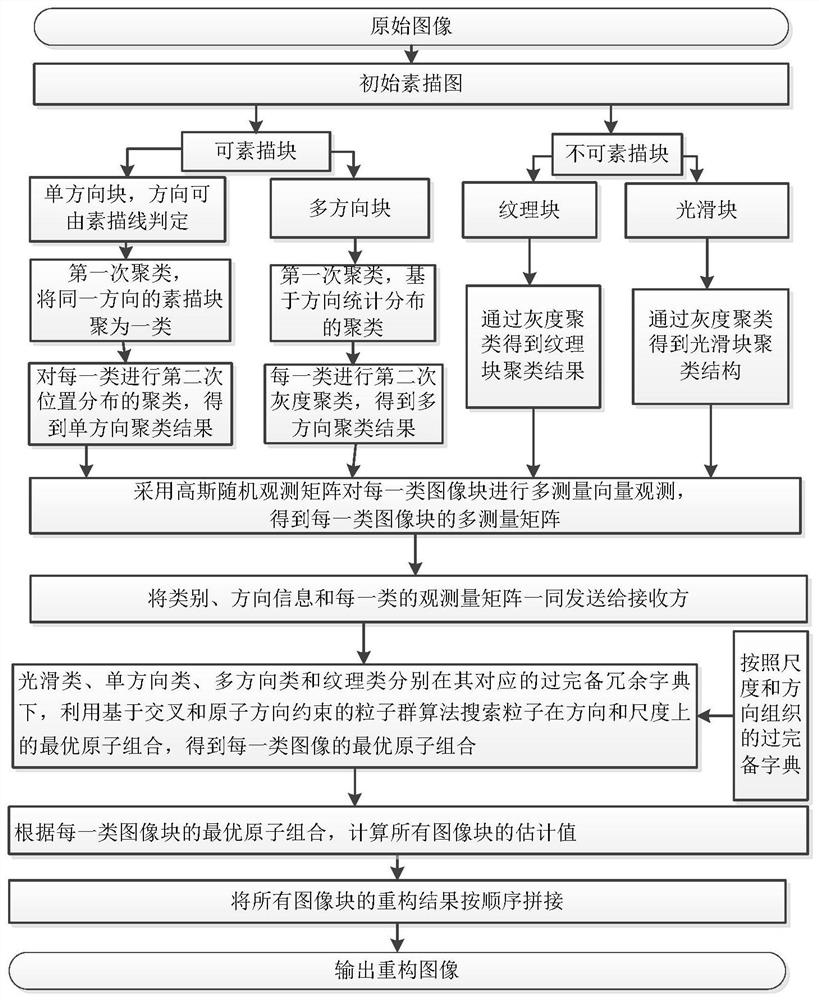 Nonconvex Compressive Sensing Optimal Reconstruction Method Based on Sketch Representation and Structured Clustering