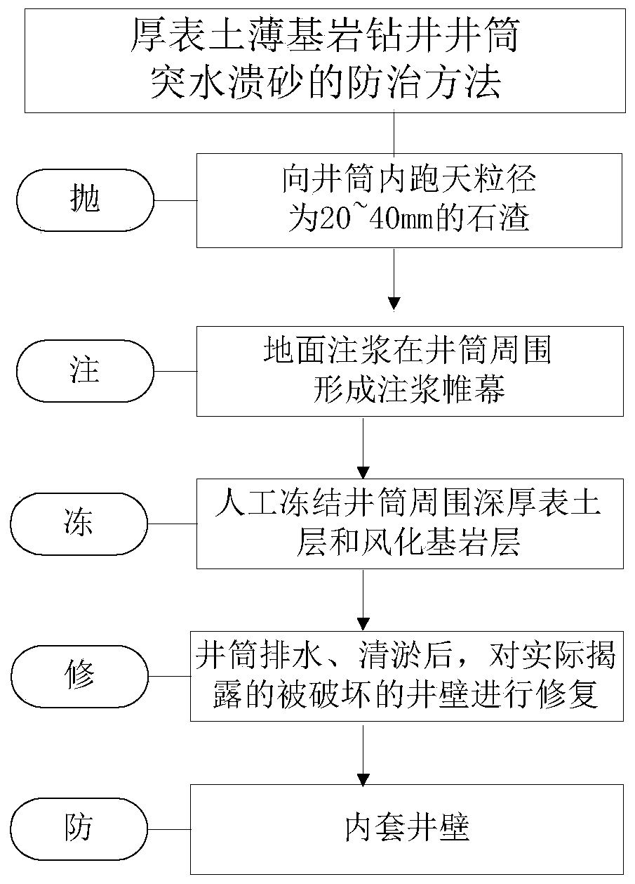 Prevention and treatment method for water inrush and sand bursting of thick surface soil thin bedrock drilling shaft