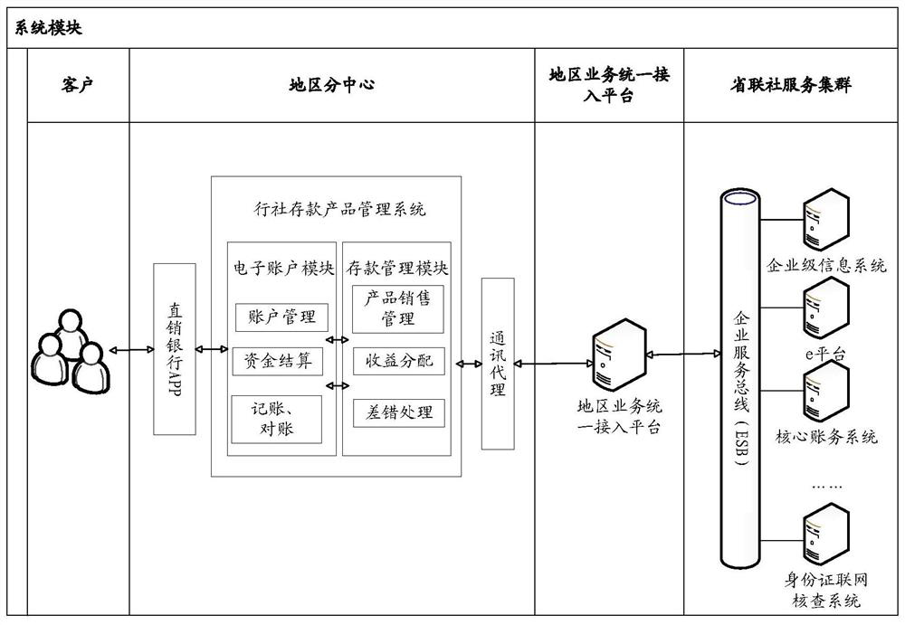 A device for pushing deposit products based on the secondary legal person model