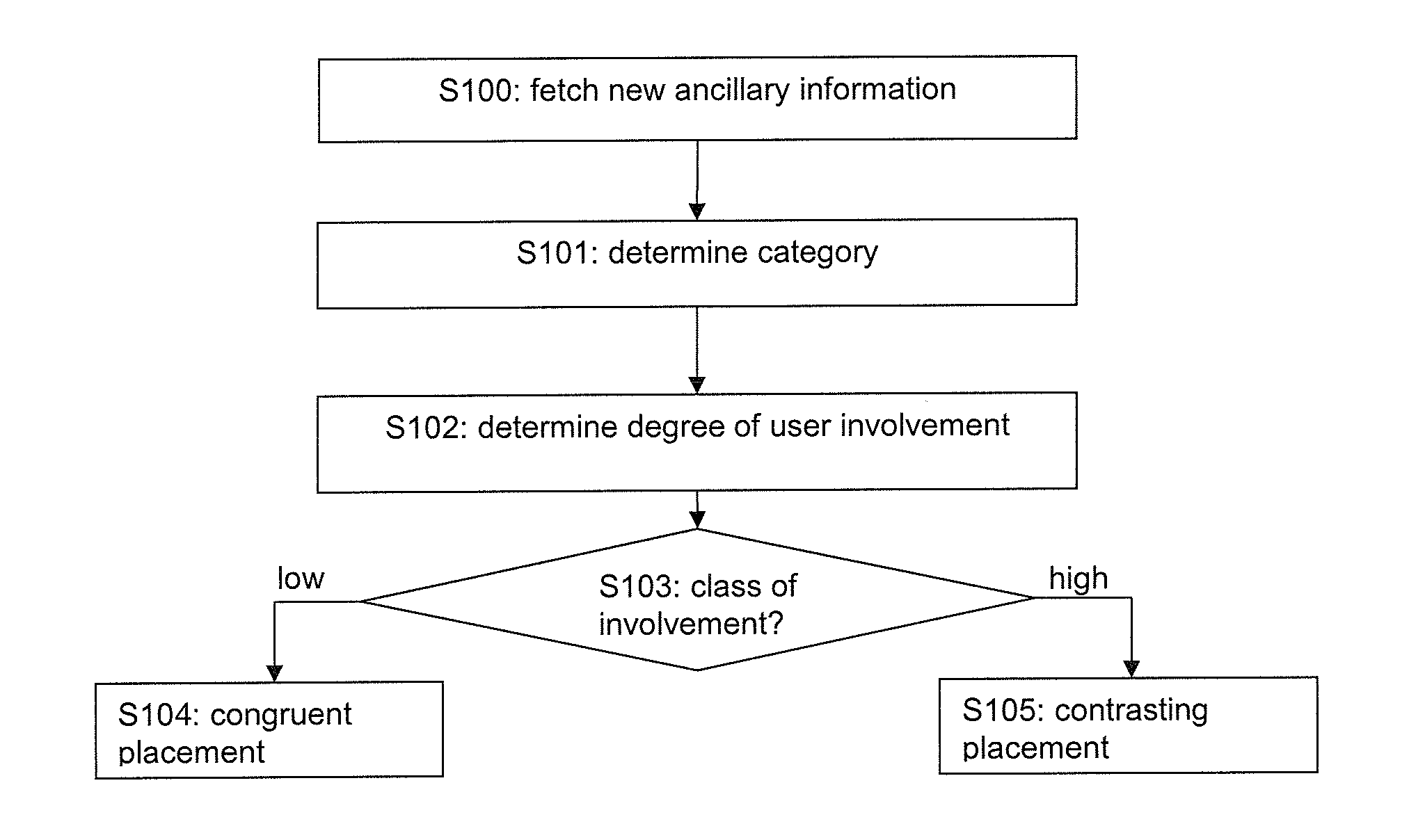 Automatic information selection based on involvement classification