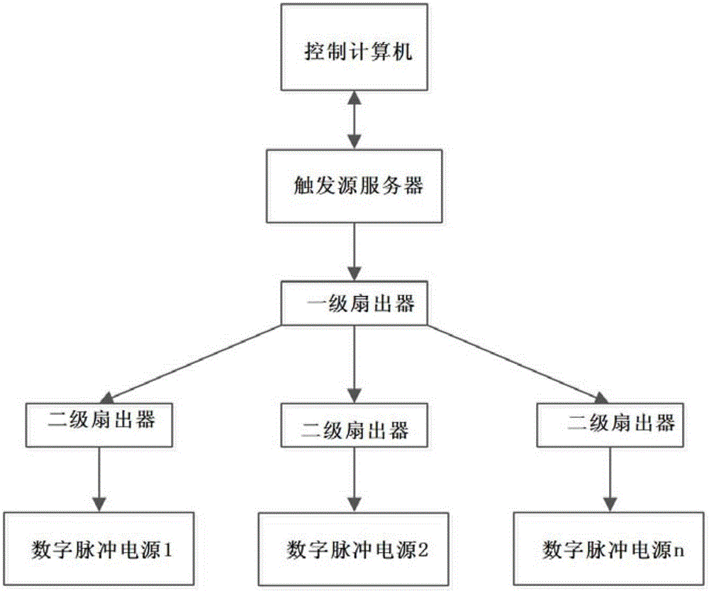 Digital pulse power supply synchronous timing trigger system