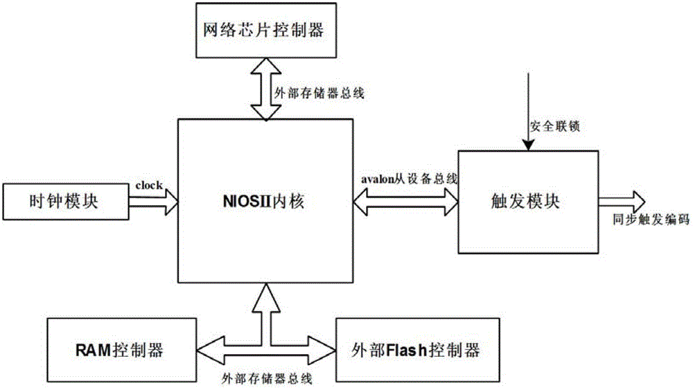 Digital pulse power supply synchronous timing trigger system