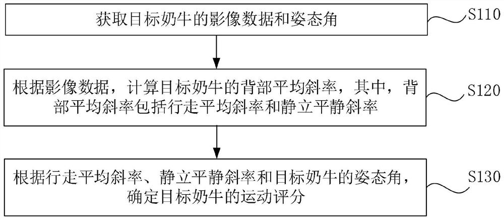 Cow movement scoring method and system, and computer readable storage medium