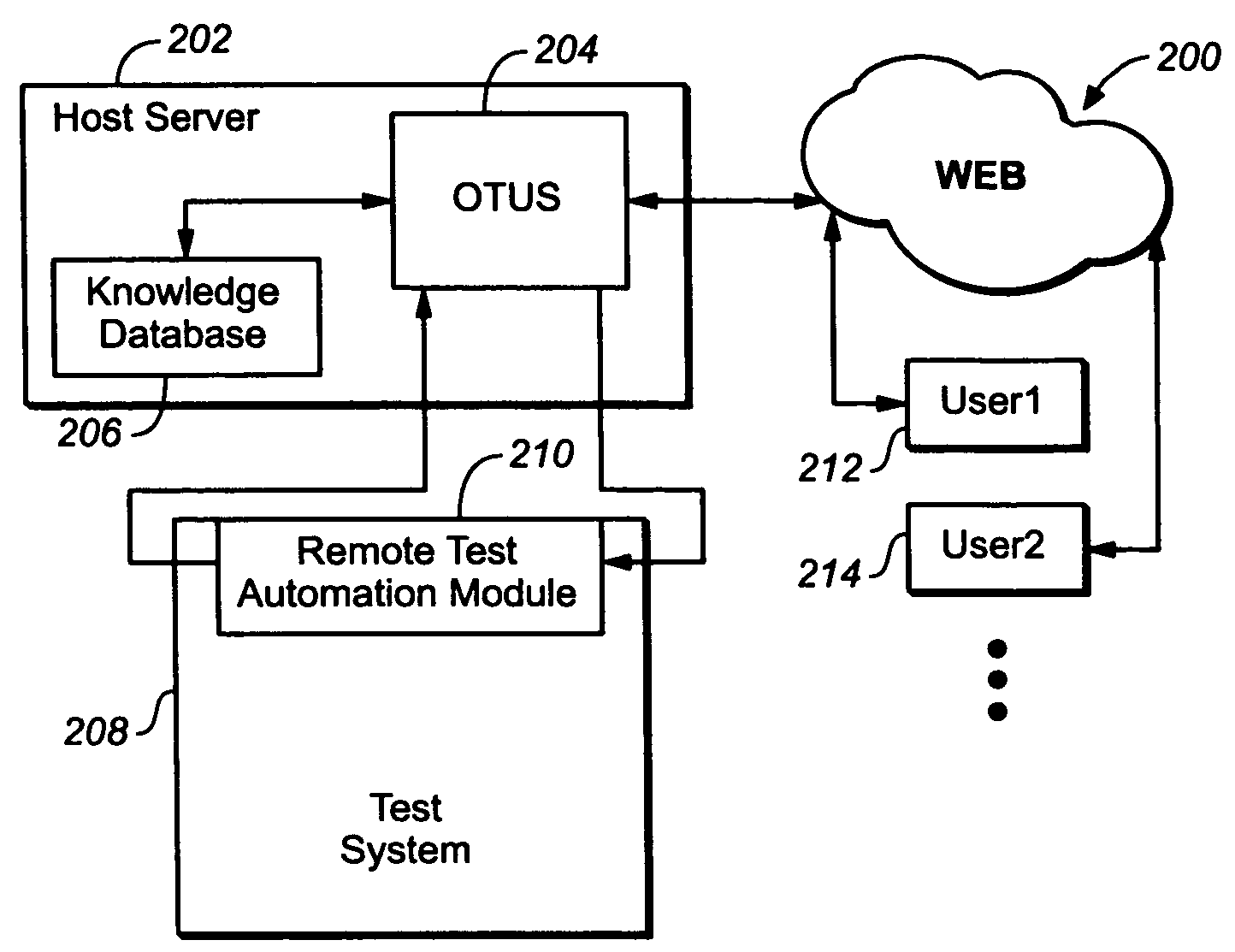Online testing unification system with remote test automation technology