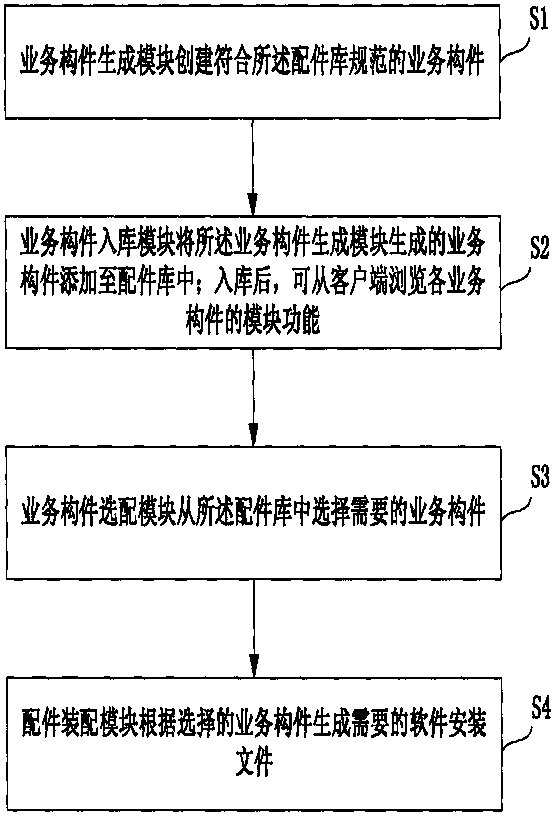 Software production line system and production method thereof