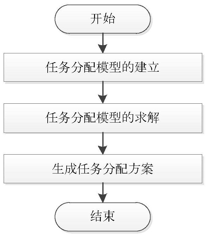 Task allocation method based on heuristic dynamic deepening optimization algorithm