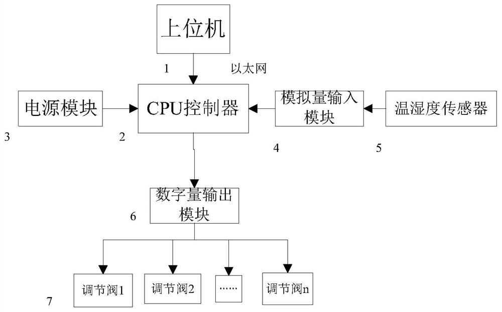 Temperature and humidity control system for cable storage box