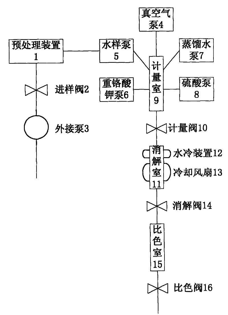 Control system used for COD on-line automatic monitor