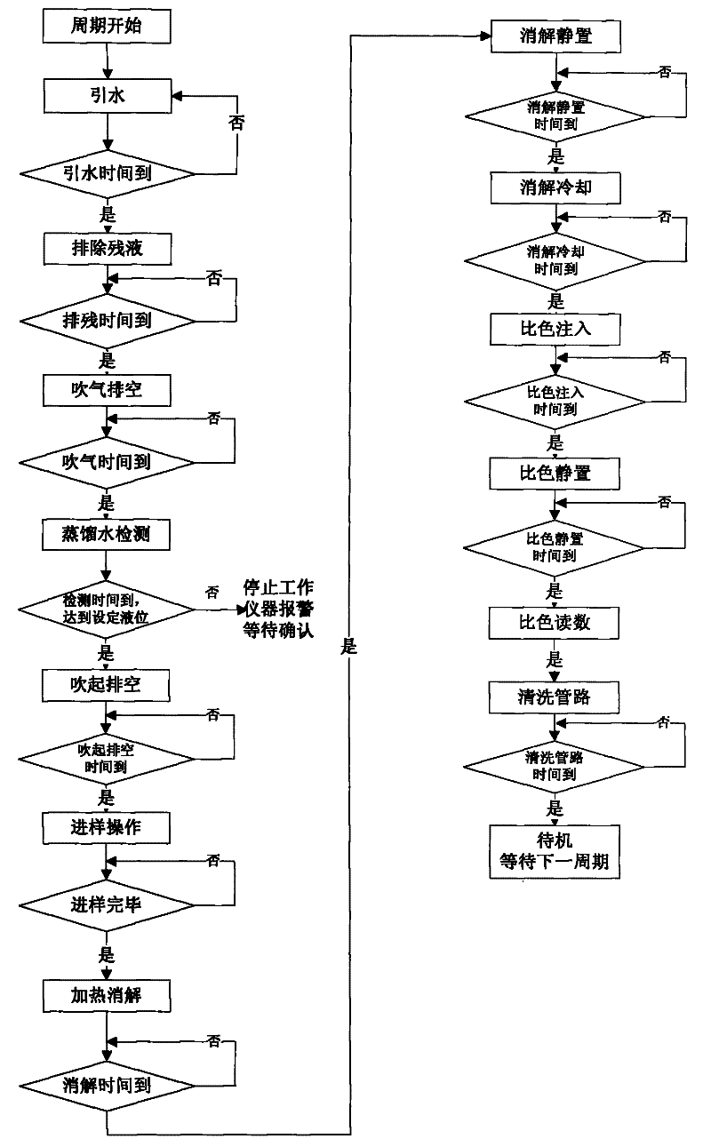 Control system used for COD on-line automatic monitor