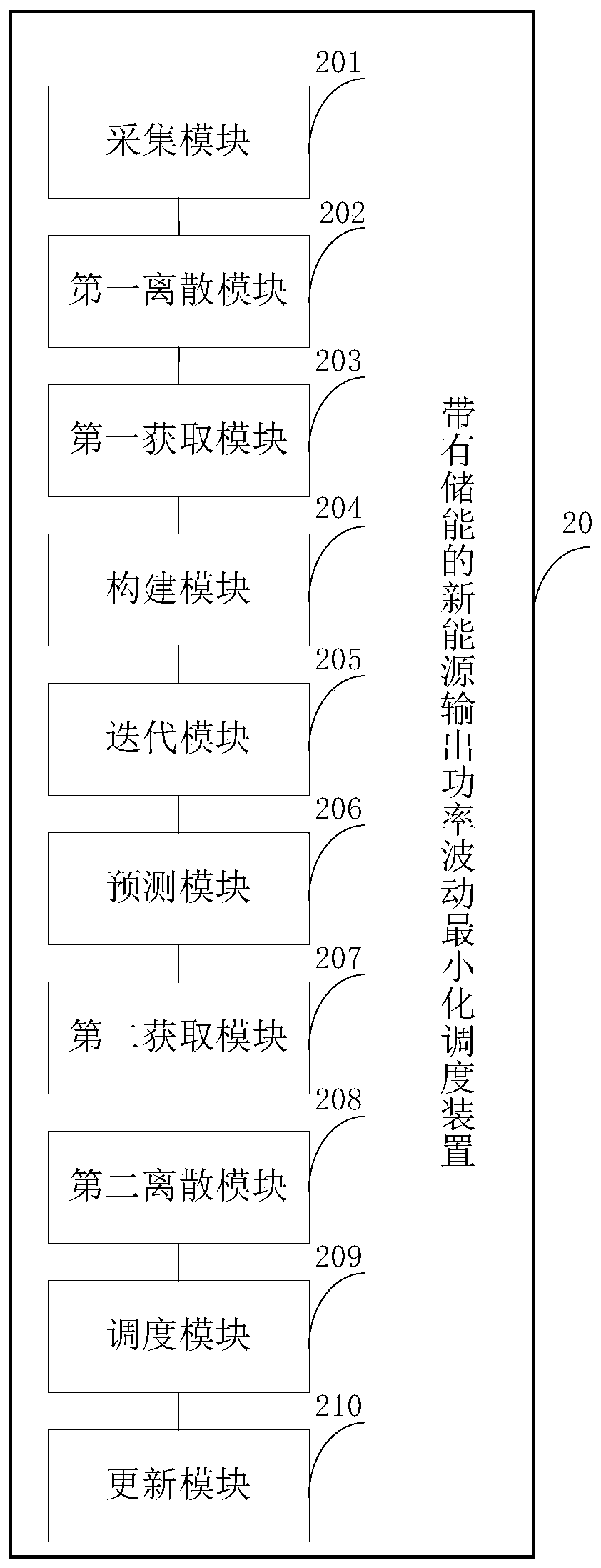 New energy output power fluctuation minimization scheduling method and device with energy storage