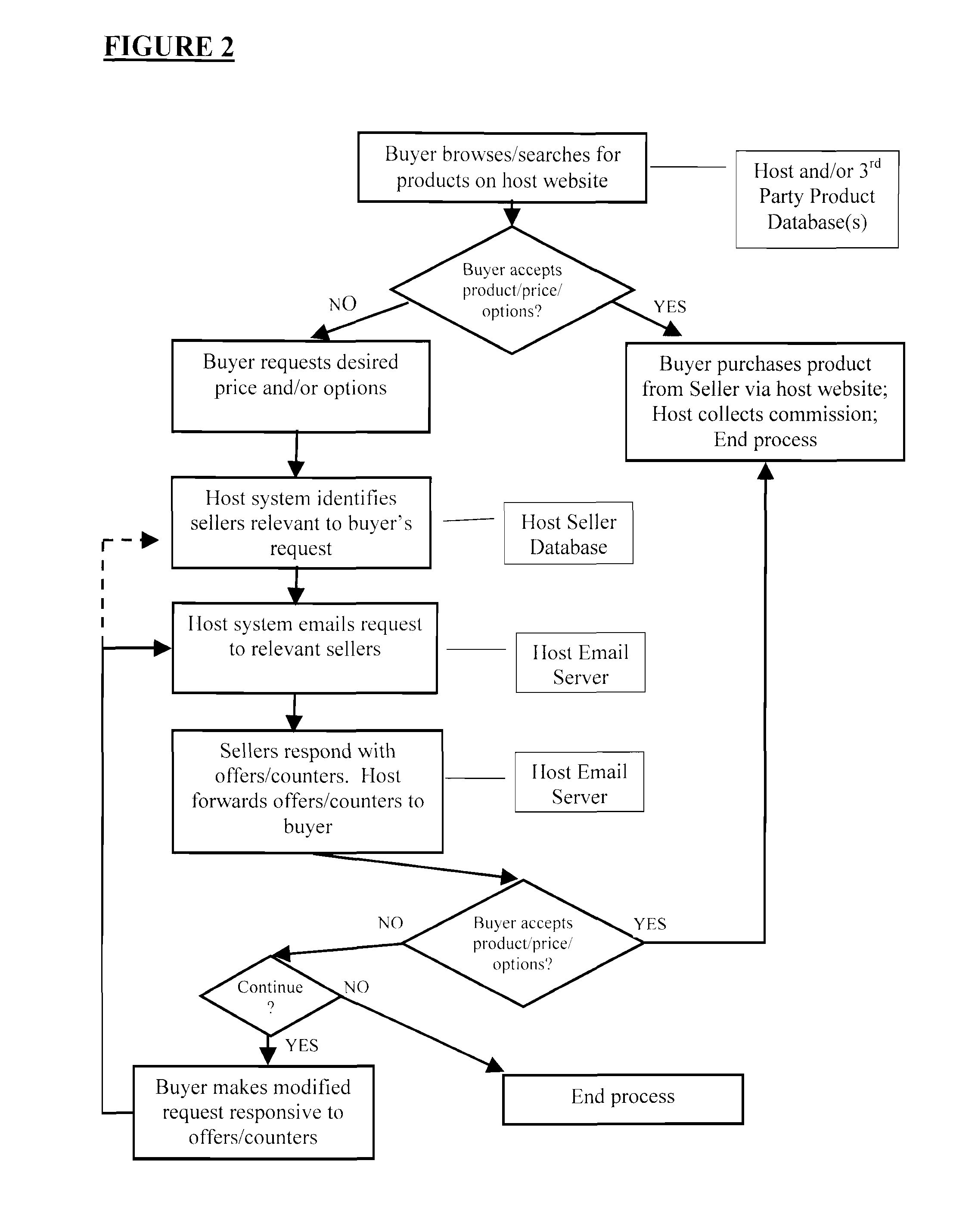 System and Method for Enabling Sales Requests and Offers from Multiple Buyers in Online Environment