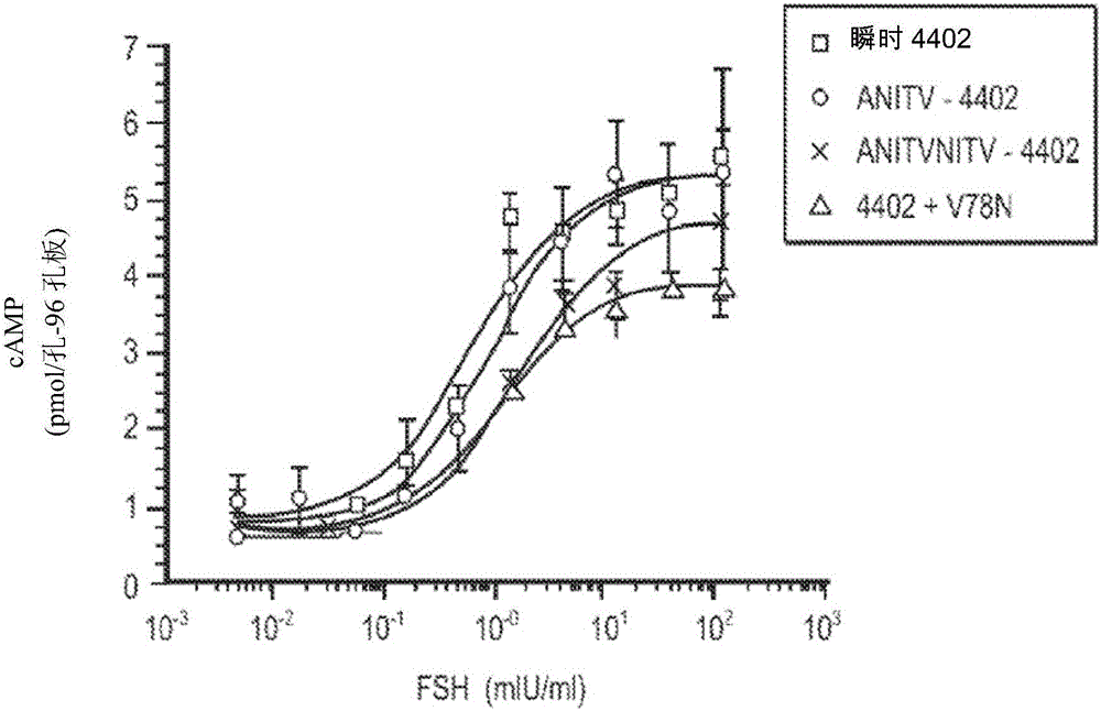 Glycoprotein hormone long-acting superagonists