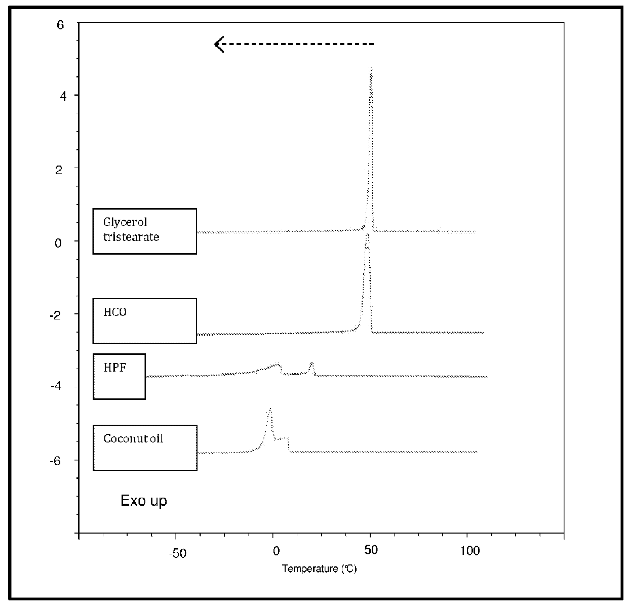 Emulsion for reduced fat food products