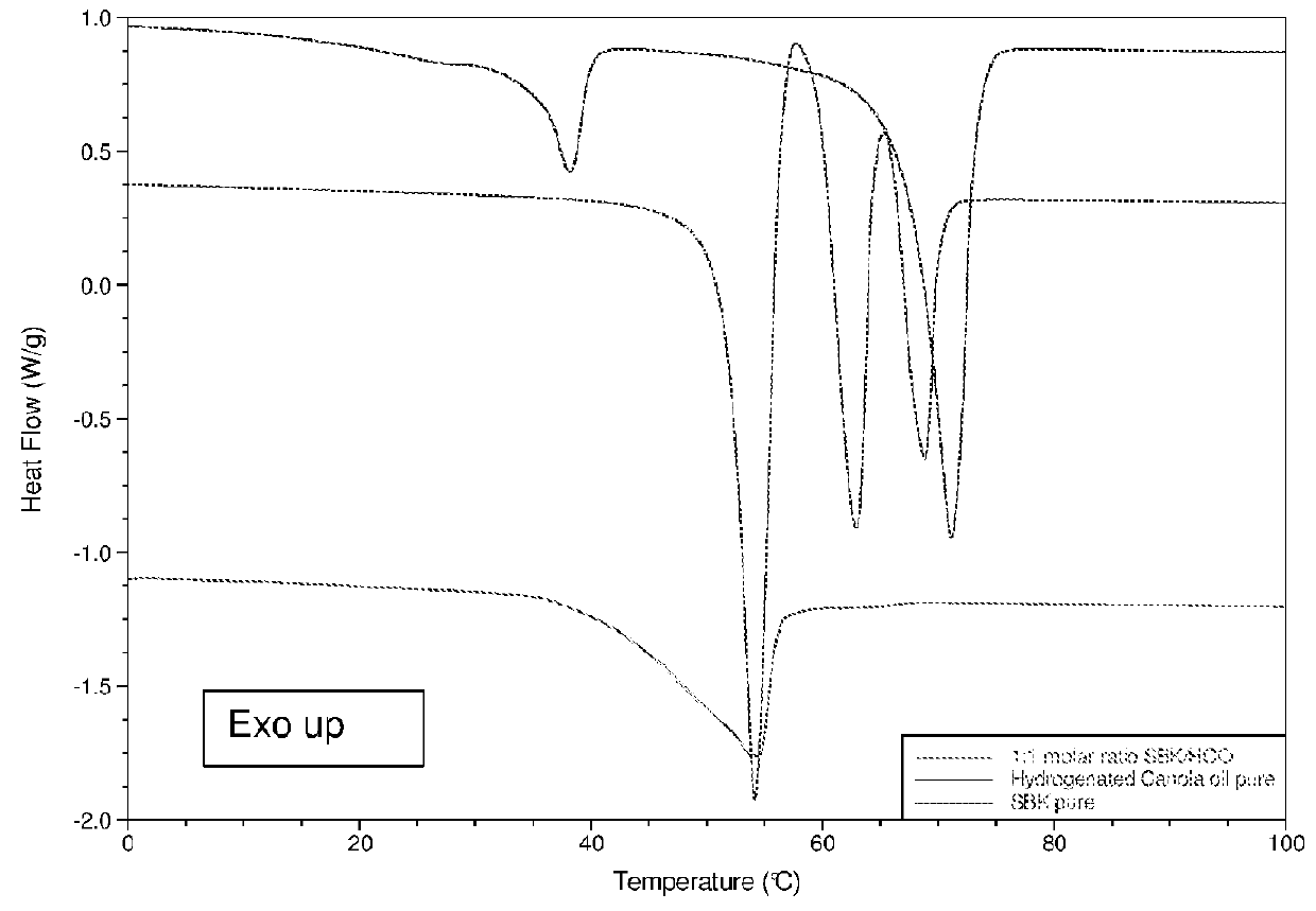 Emulsion for reduced fat food products