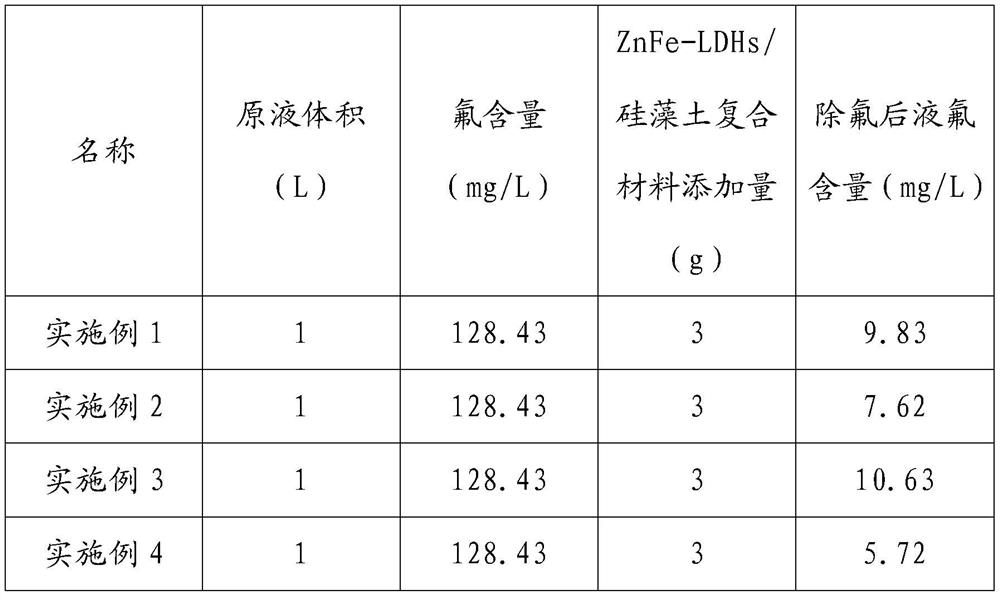 A kind of preparation method of znfe-ldhs/diatomite composite material