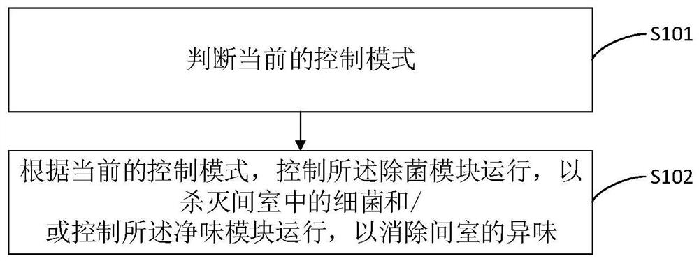 Refrigerator sterilization and deodorization system and control method, controller and refrigerator