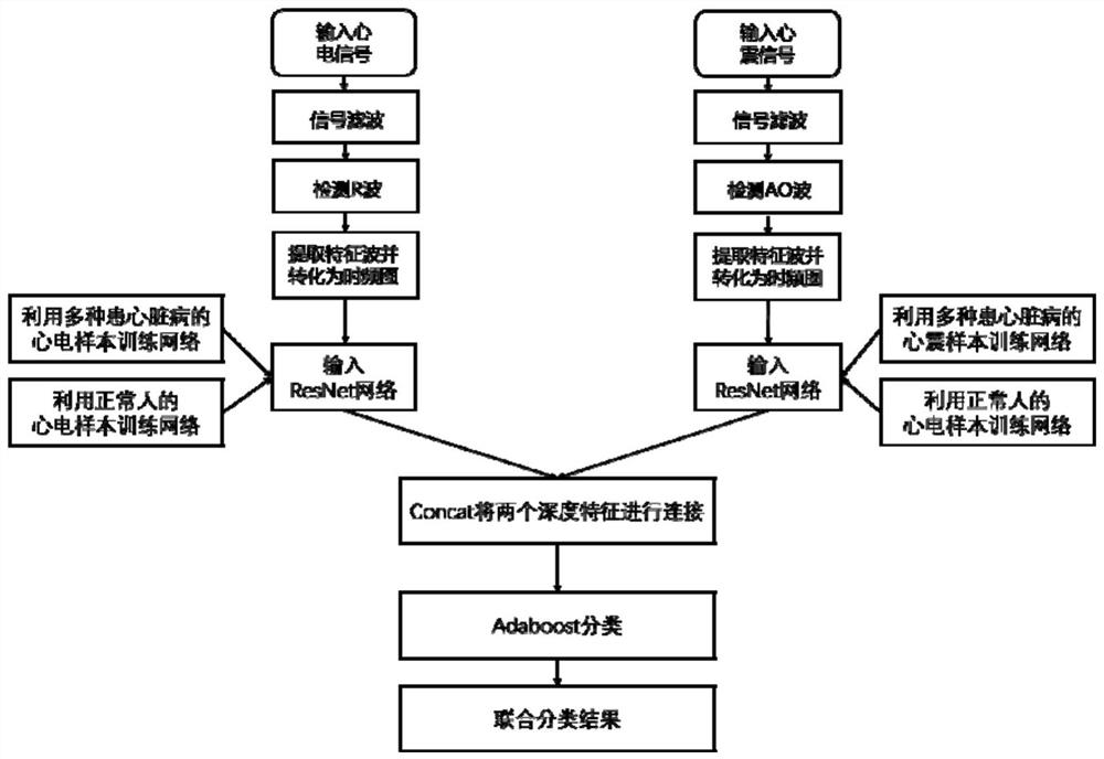 Method and device for joint classification of ECG and cardiac shock signals based on neural network