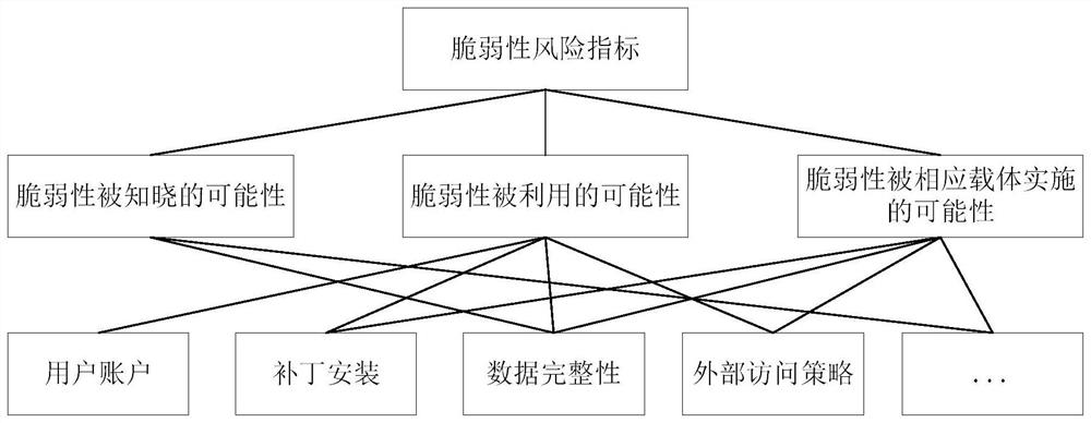 A scada system information security risk assessment method and system