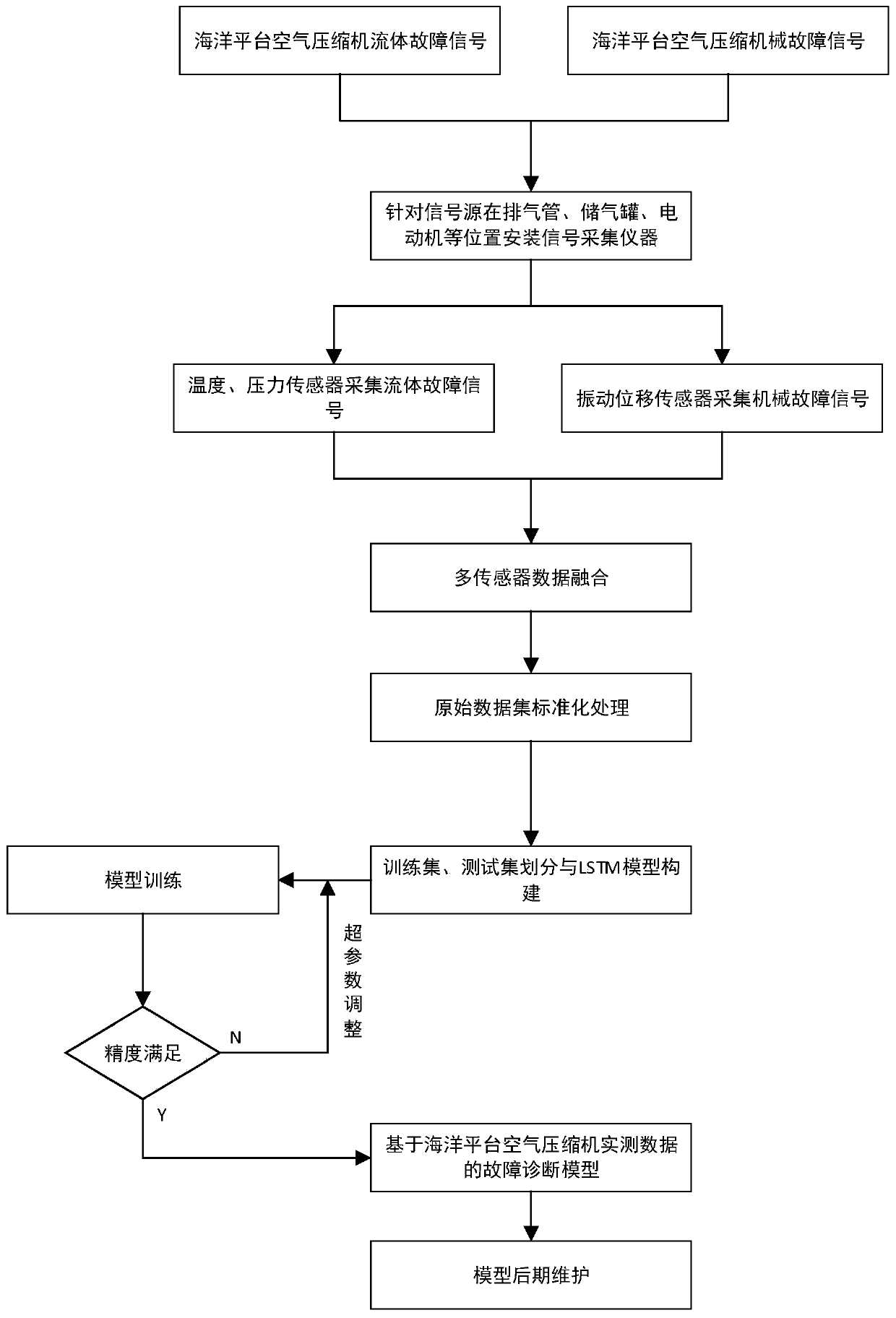 Ocean platform air compressor fault diagnosis method based on LSTM