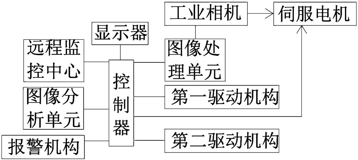 Servo motor control system based on visual monitoring