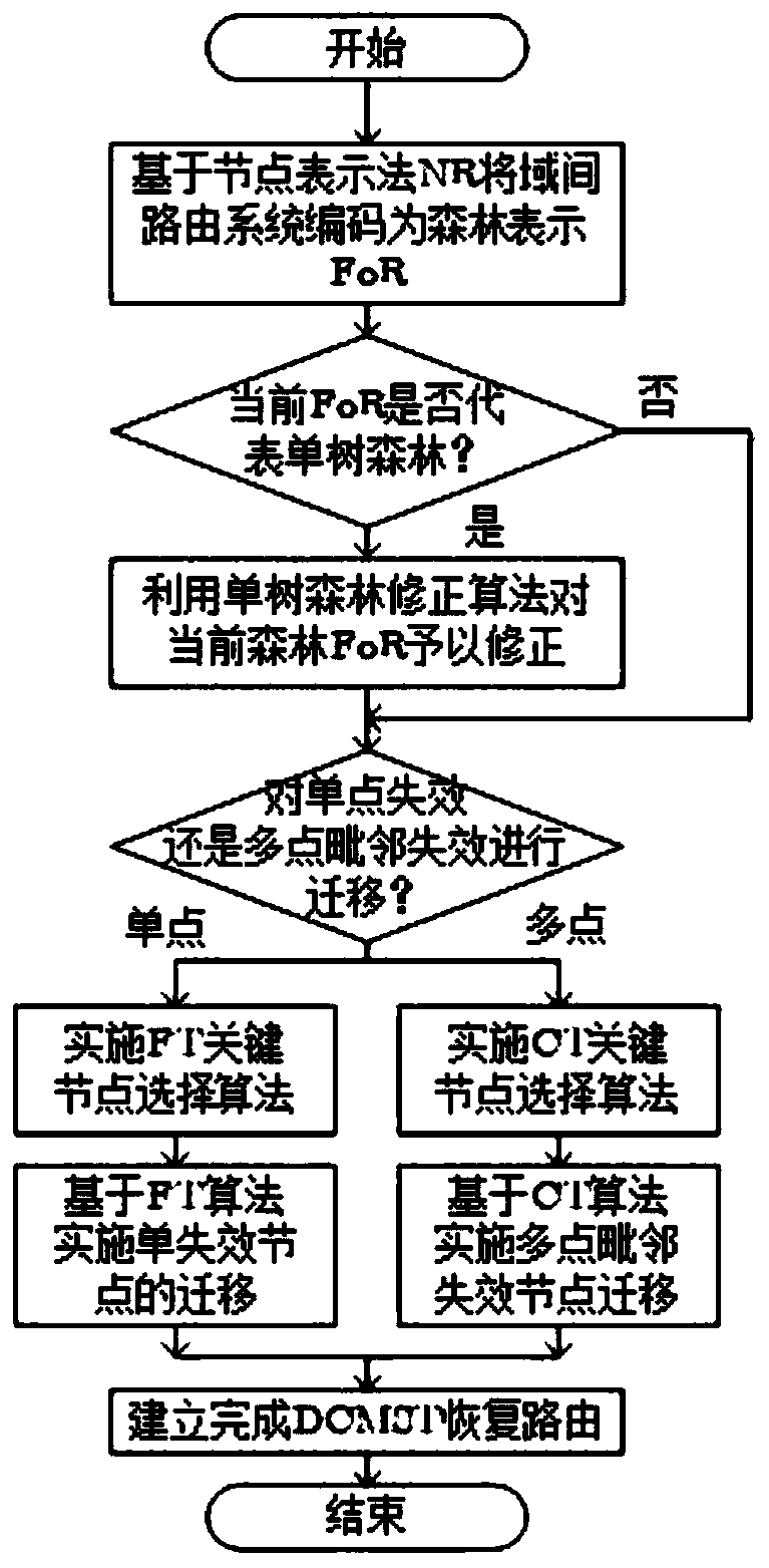 Inter-domain routing recovery method based on degree constraint minimum spanning tree