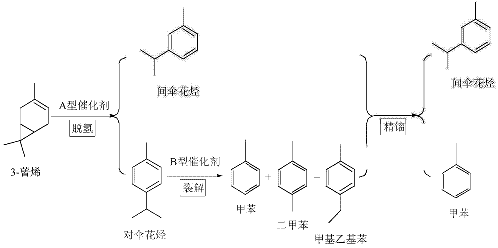 A method and device for preparing toluene and m-cymene from 3-carene