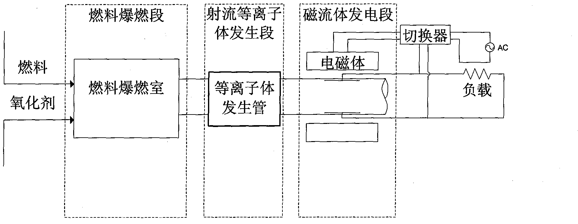 Deflagration-non-equilibrium plasma magnetohydrodynamics power generating method and device