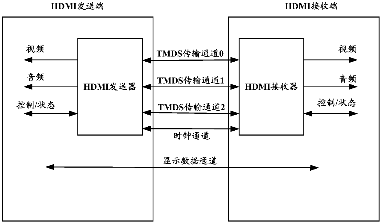 A processing method and device for extended display identification data edid