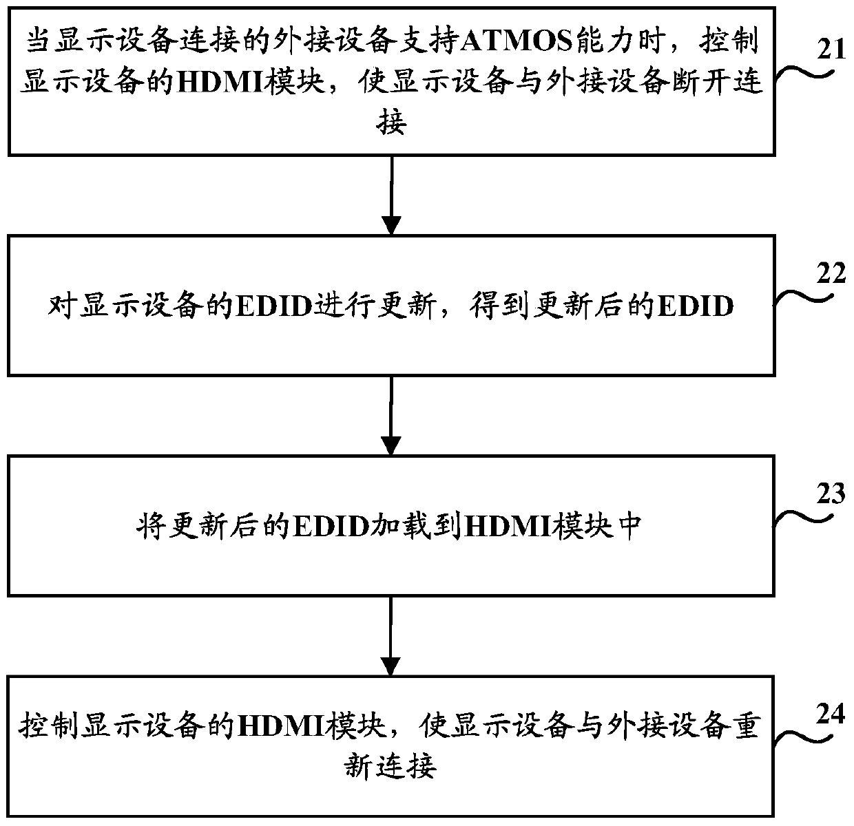 A processing method and device for extended display identification data edid