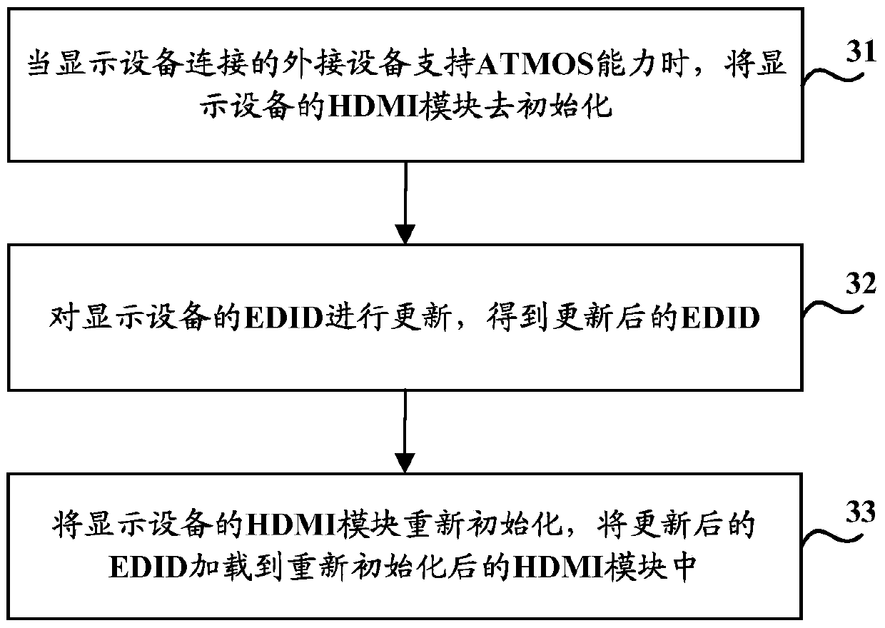 A processing method and device for extended display identification data edid