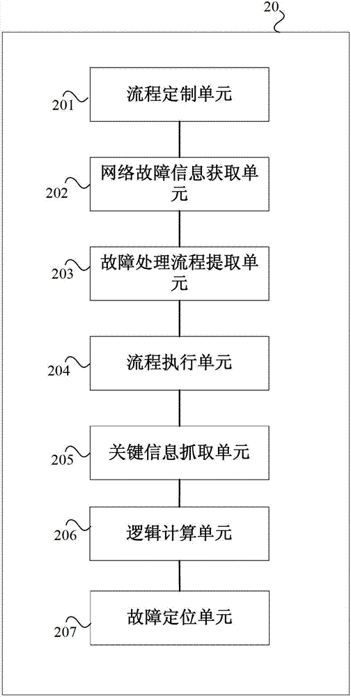 Method, device and system for locating network failure
