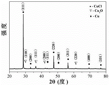 Preparation method of CuCl/Cu2O/Cu porous nanosheets and obtained product