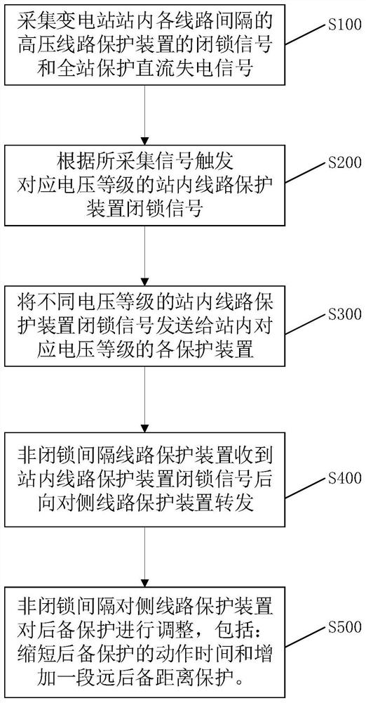 A backup protection optimization method for high-voltage line protection device blocking