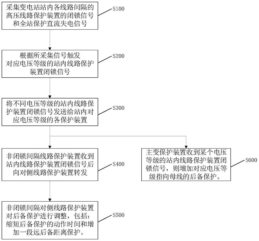 A backup protection optimization method for high-voltage line protection device blocking