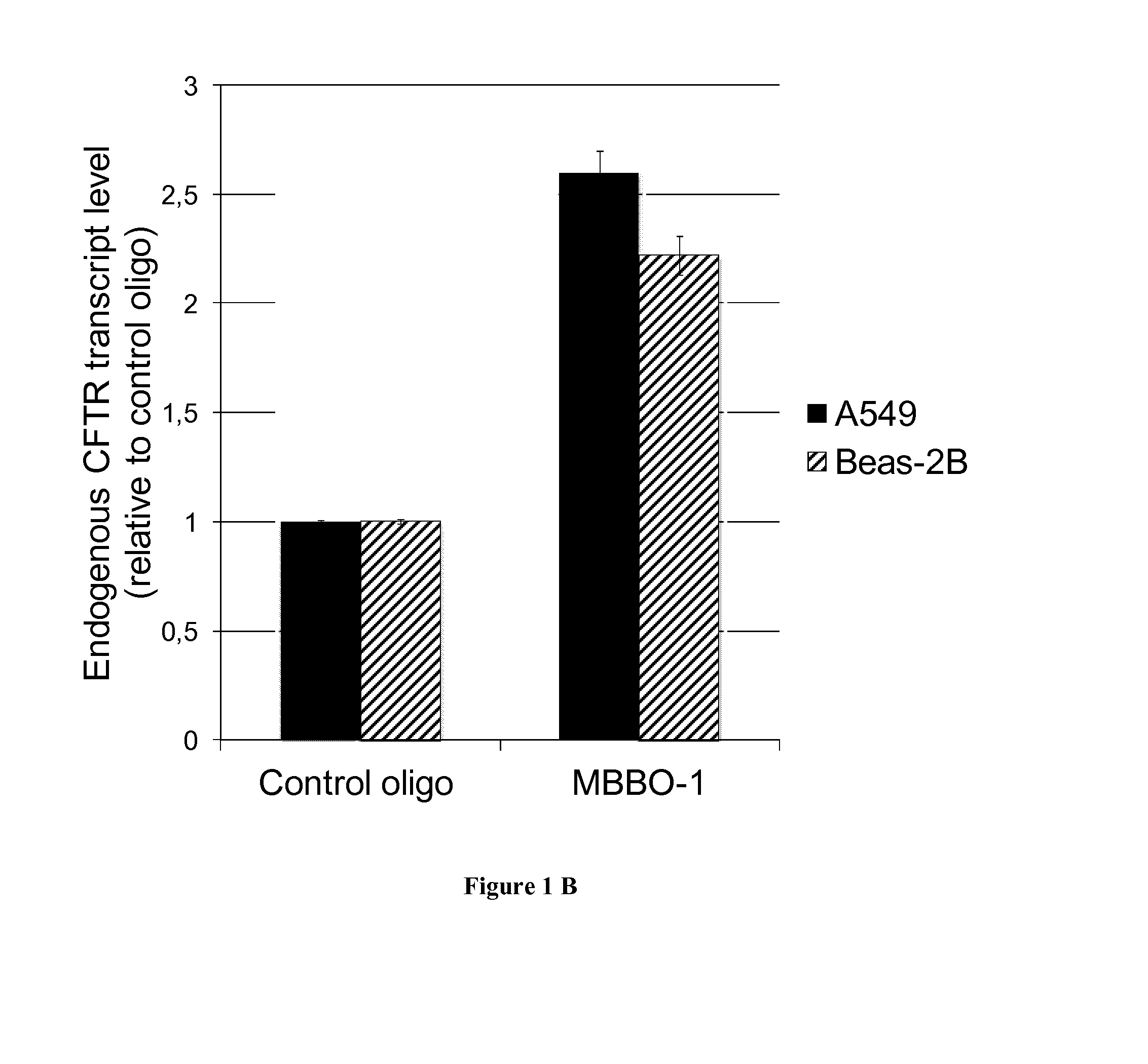 Methods and pharmaceutical compositions for treatment of cystic fibrosis