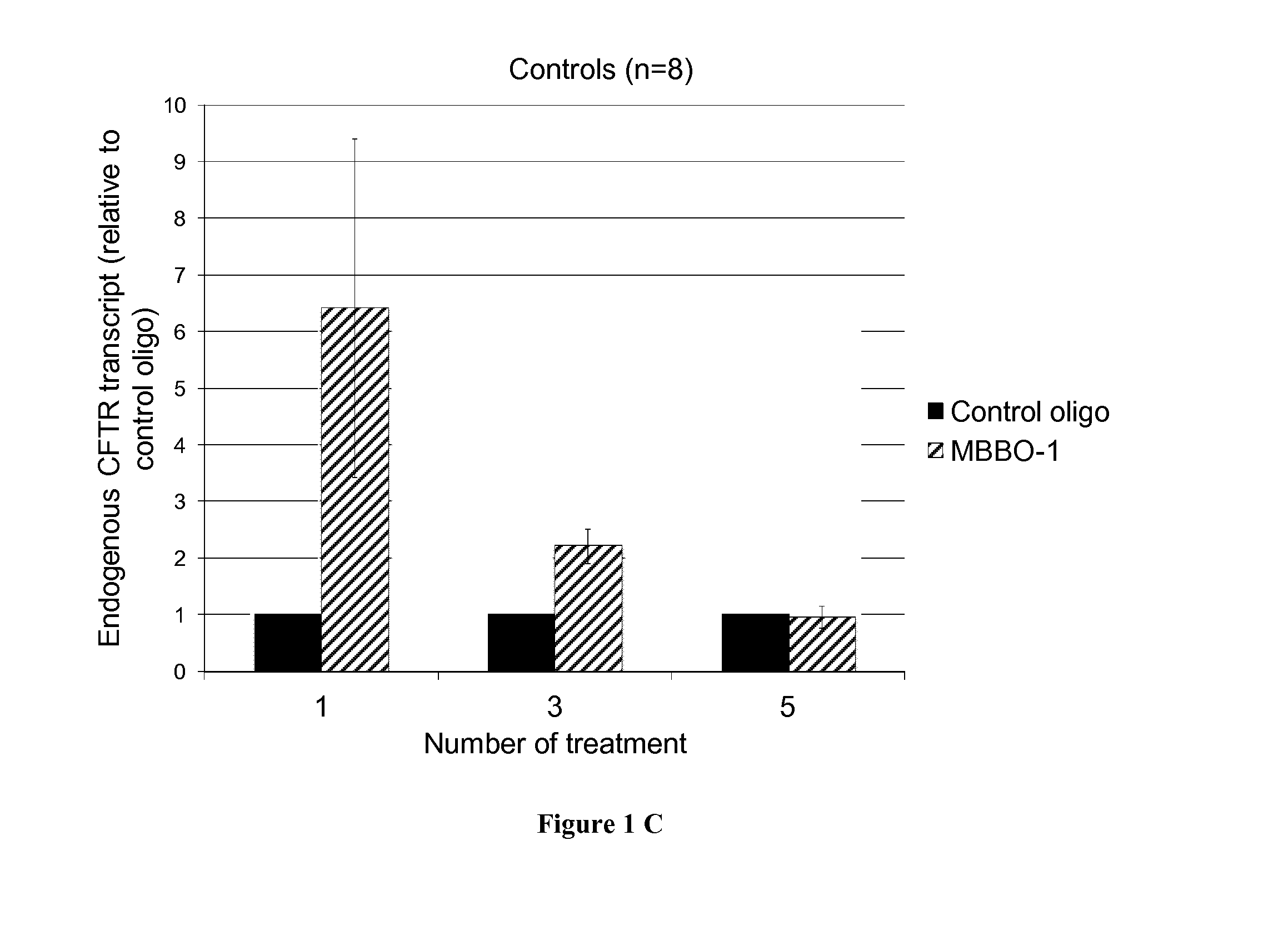 Methods and pharmaceutical compositions for treatment of cystic fibrosis