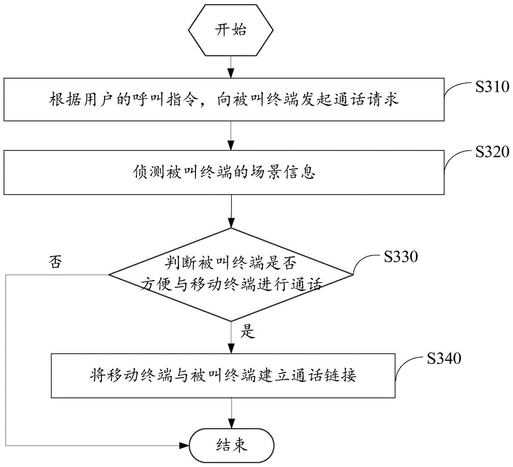 Method and apparatus for obtaining scene before conversation by mobile terminal