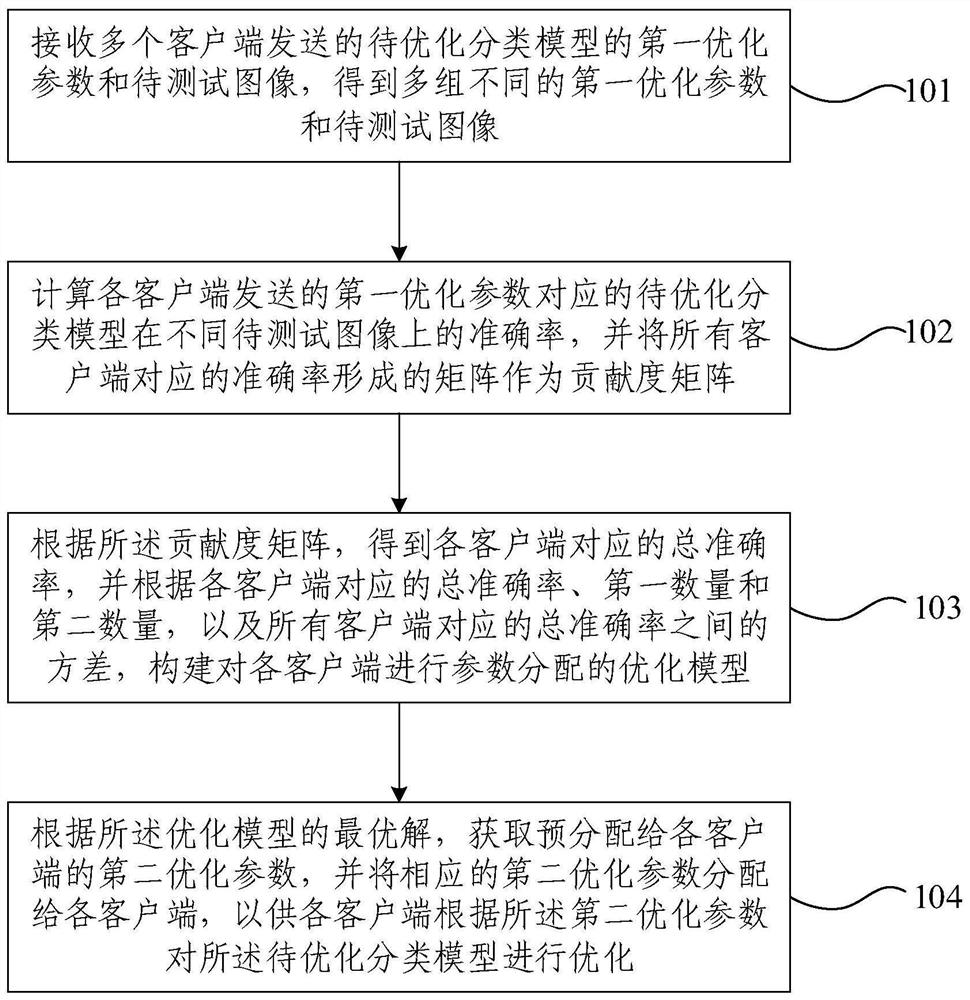 Fair guarantee-oriented federated learning model optimization method and system