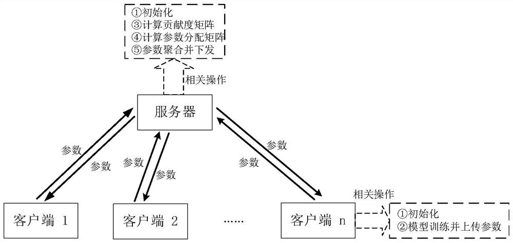 Fair guarantee-oriented federated learning model optimization method and system