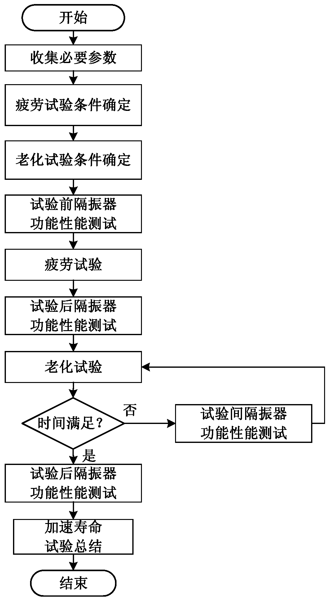 A micro-vibration isolator accelerated life test method and system