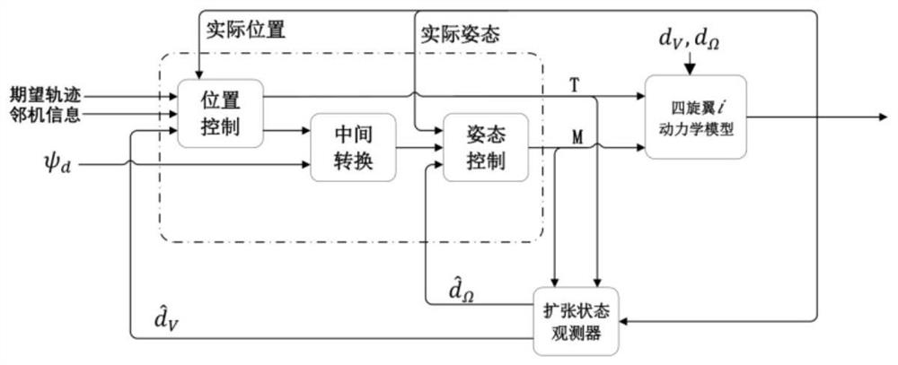 Four-rotor aircraft formation sliding mode control method based on event triggering mechanism