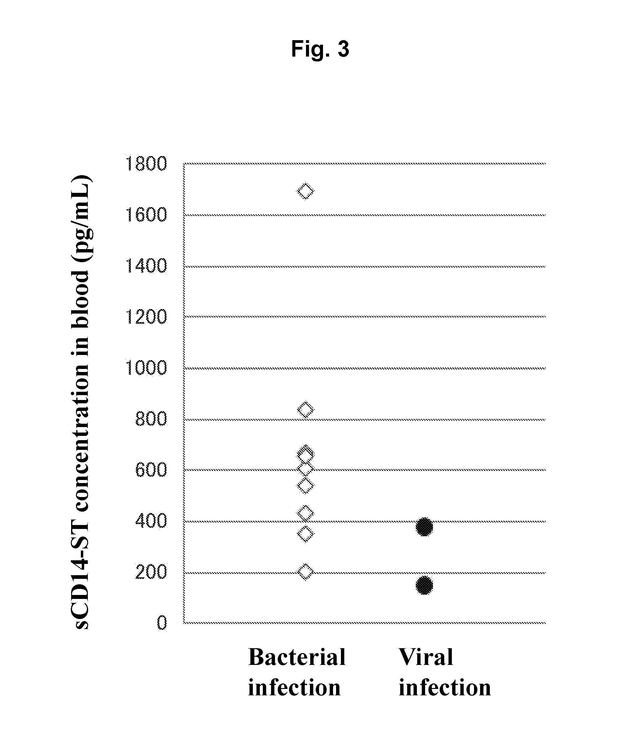 Diagnosis of respiratory tract infectious disease using blood specimens
