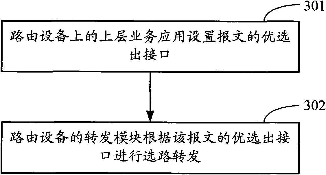 Method and apparatus for message forwarding