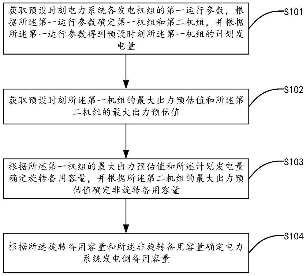 method-system-and-device-for-measuring-standby-capacity-of-power