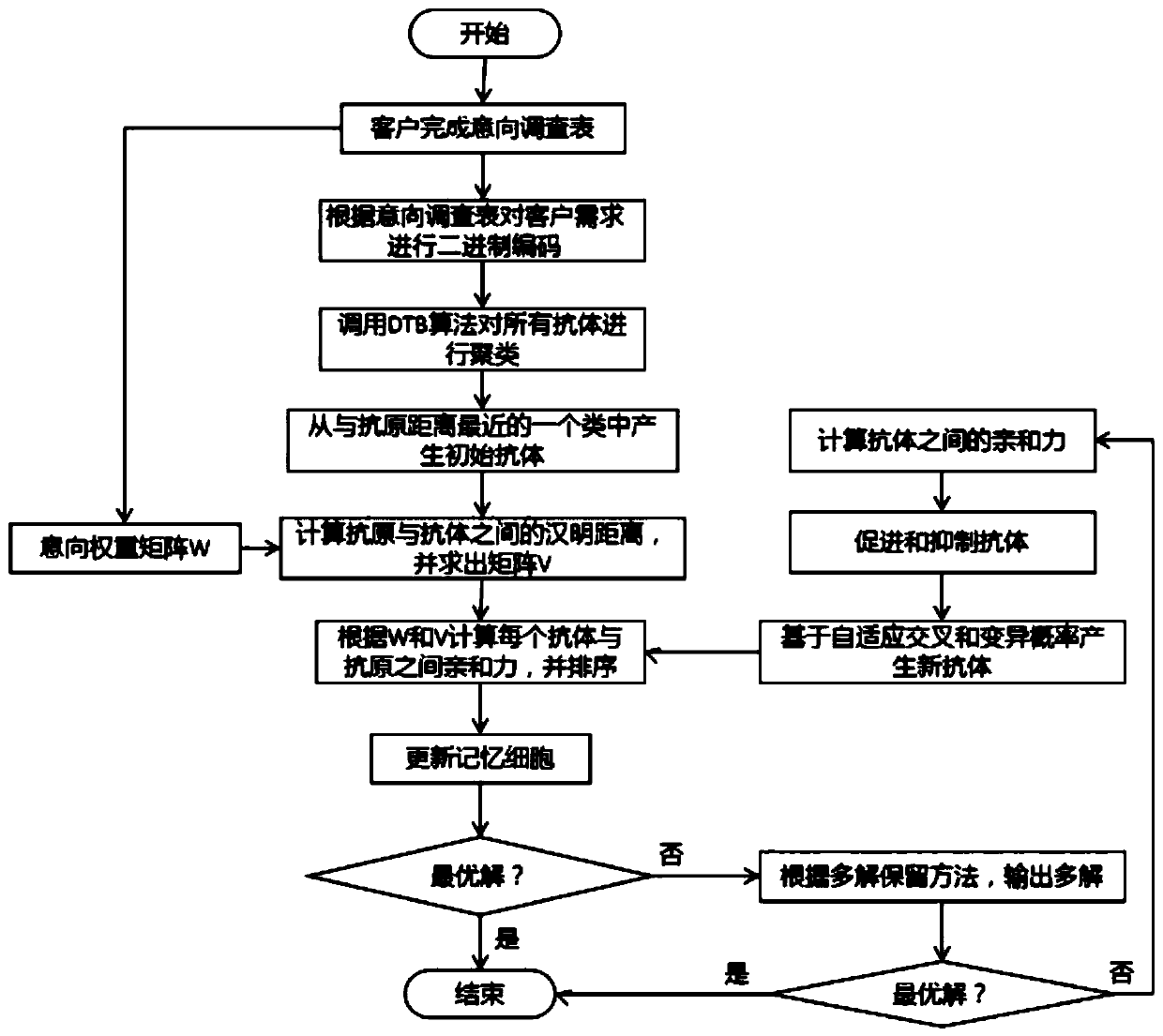 Personalized customization method based on improved interactive artificial immune algorithm