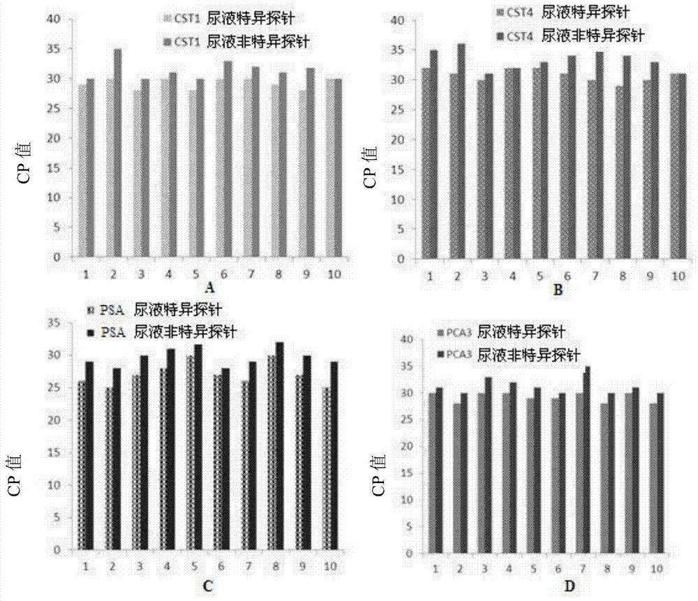 Application of PCA3, CST1 and CST4 to preparation of prostate gland cancer marker and kit of PCA3, CST1 and CST4