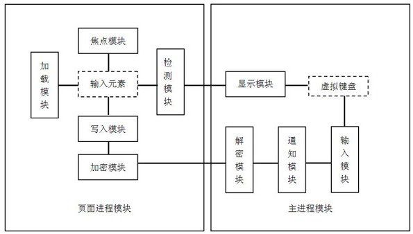 Browser dynamic password input method and device based on digital envelope