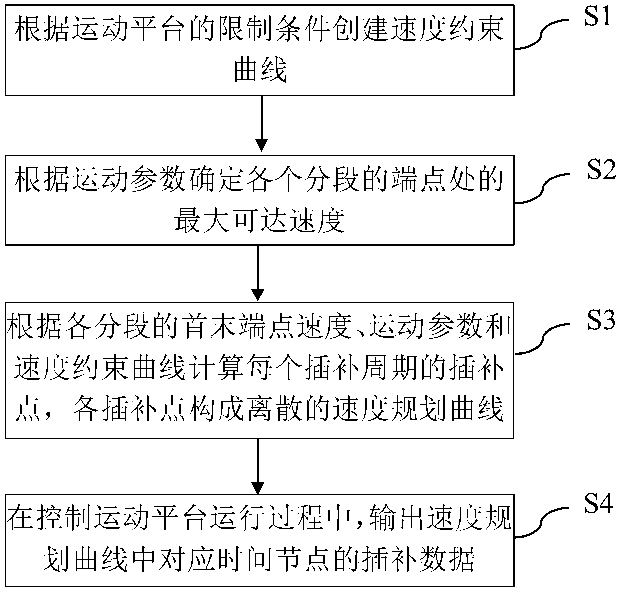 Self-adaptive speed planning method and system