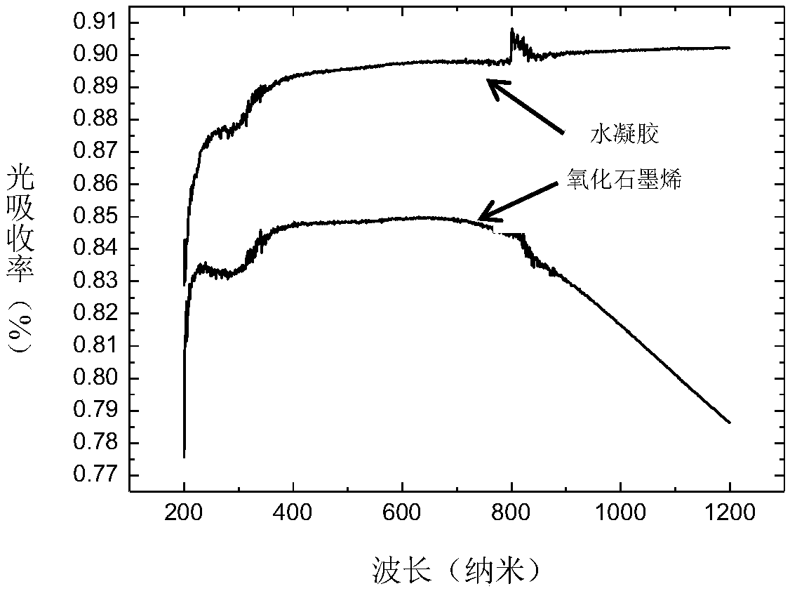 Hydrogel evaporation film, preparation method and applications thereof